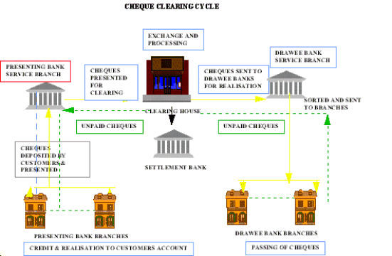 MOVEMENT OF CHEQUE