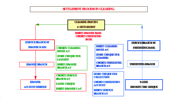 SETTLEMENT PROCESS