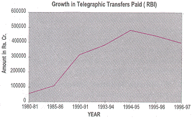 GROWTH IN TRANFERS PAID